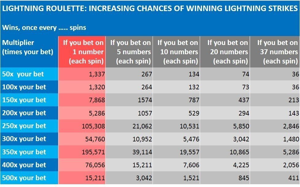 Lightning roulette kans om 500 x te winnen