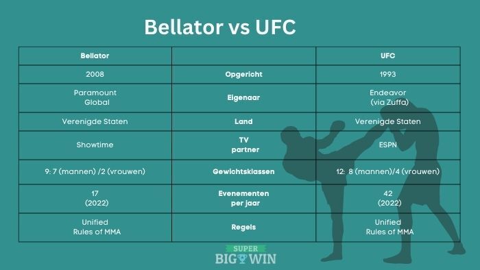 bellator vs UFC - wedden op MMA