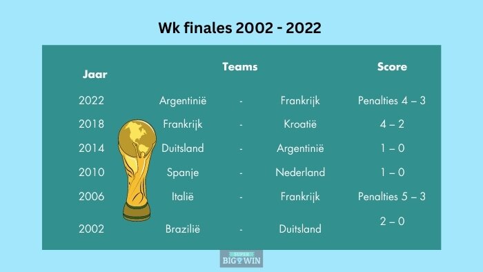 WK winnaars tussen 2002 en 2022