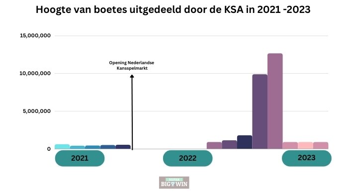overzicht van Ksa boetes uitgedeeld aan illegale aanbieders in 2021, 2022 en 2023