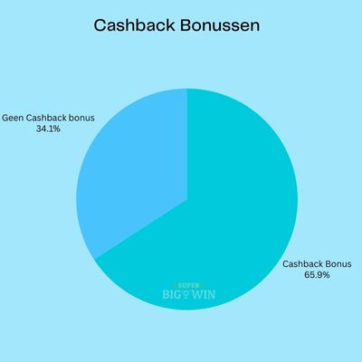 populaire bonus: cashback