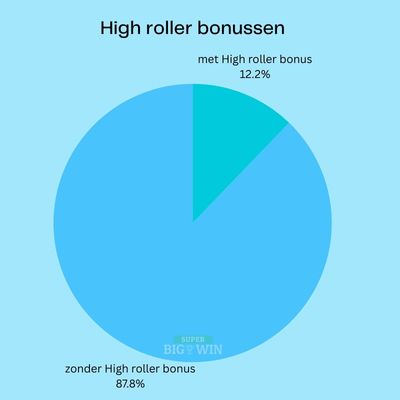 populaire bonus: high roller bonus