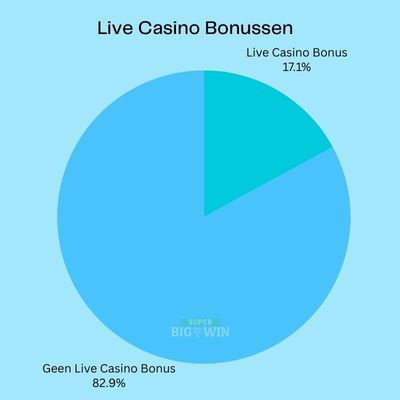 populaire bonus #4: live casino bonus
