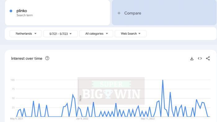 Google Trends cijfers Plinko Nederland