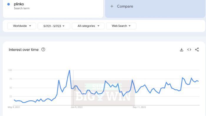 Google trends voor zoekterm Plinko wereldwijd