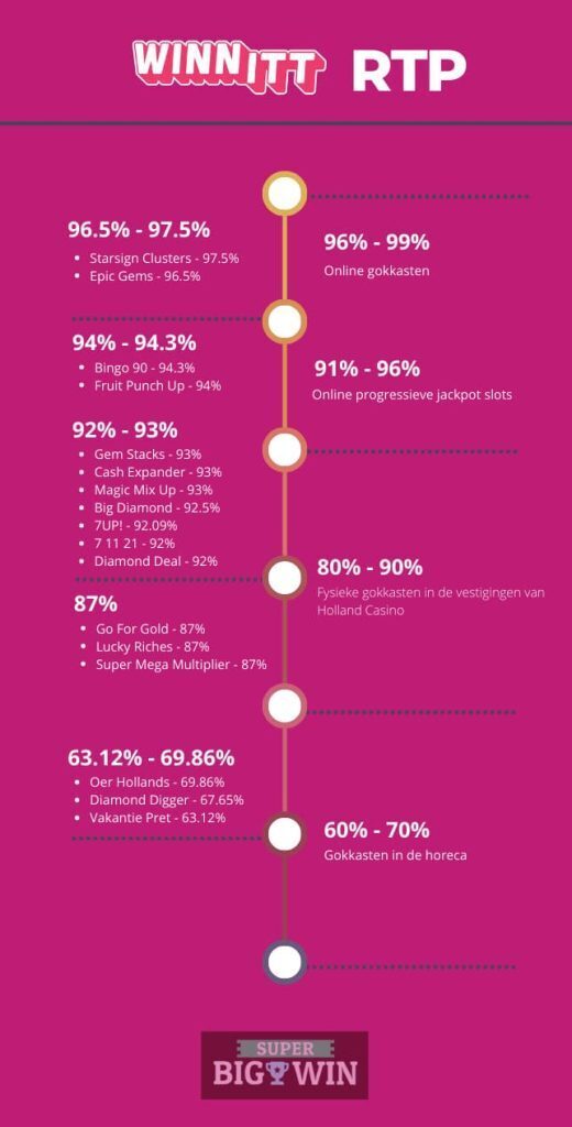 winn itt hanteert lage RTP's