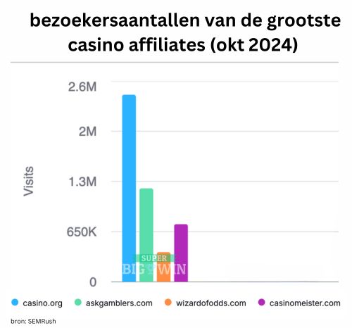 aantal bezoekers op de grootste affiliate sites oktober 2024